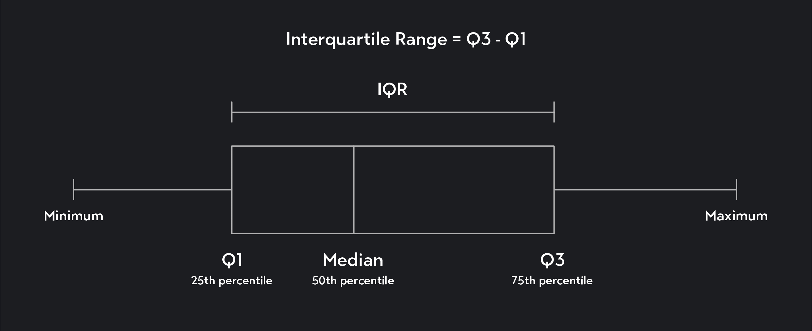 interquartile range finder