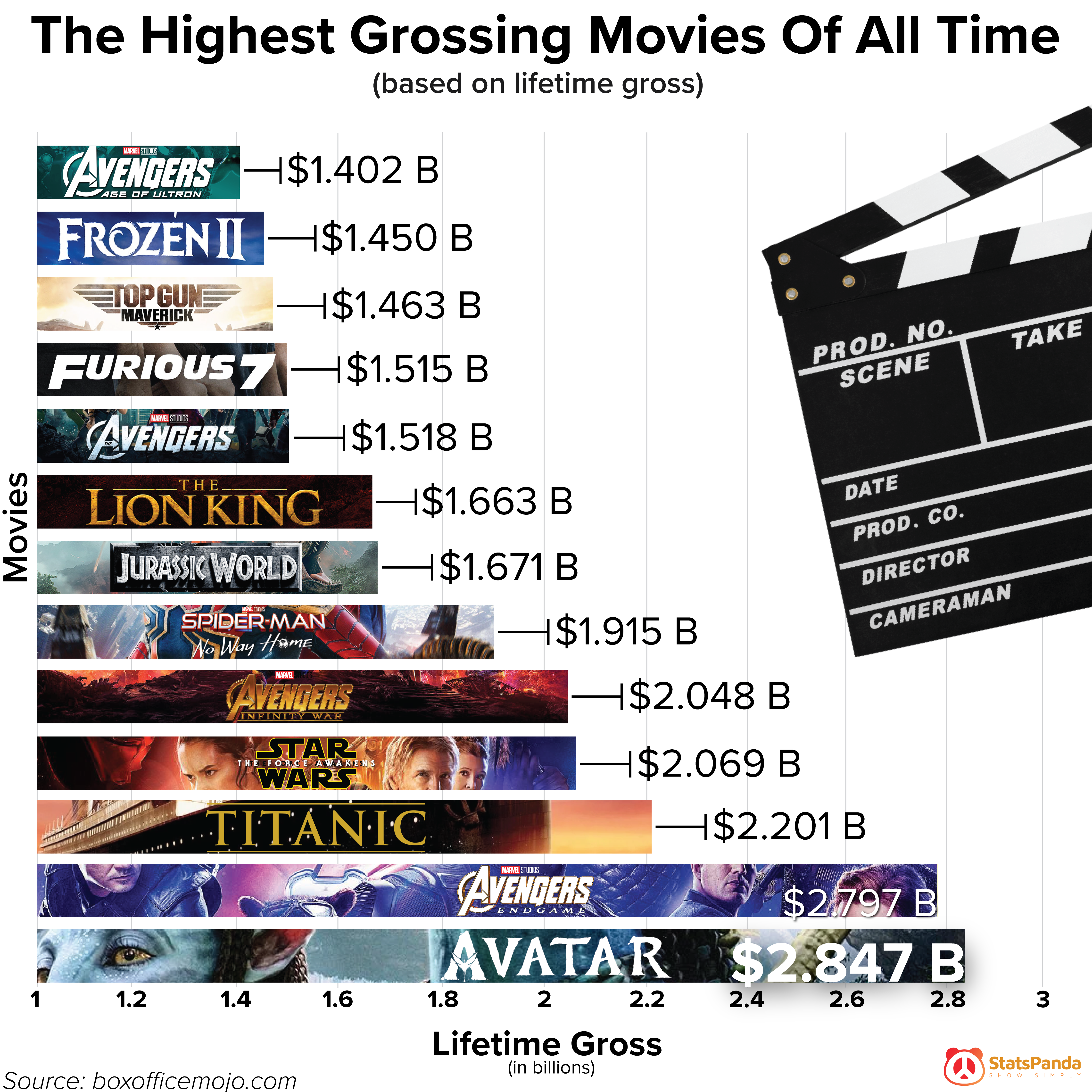 highest grossing movies all time