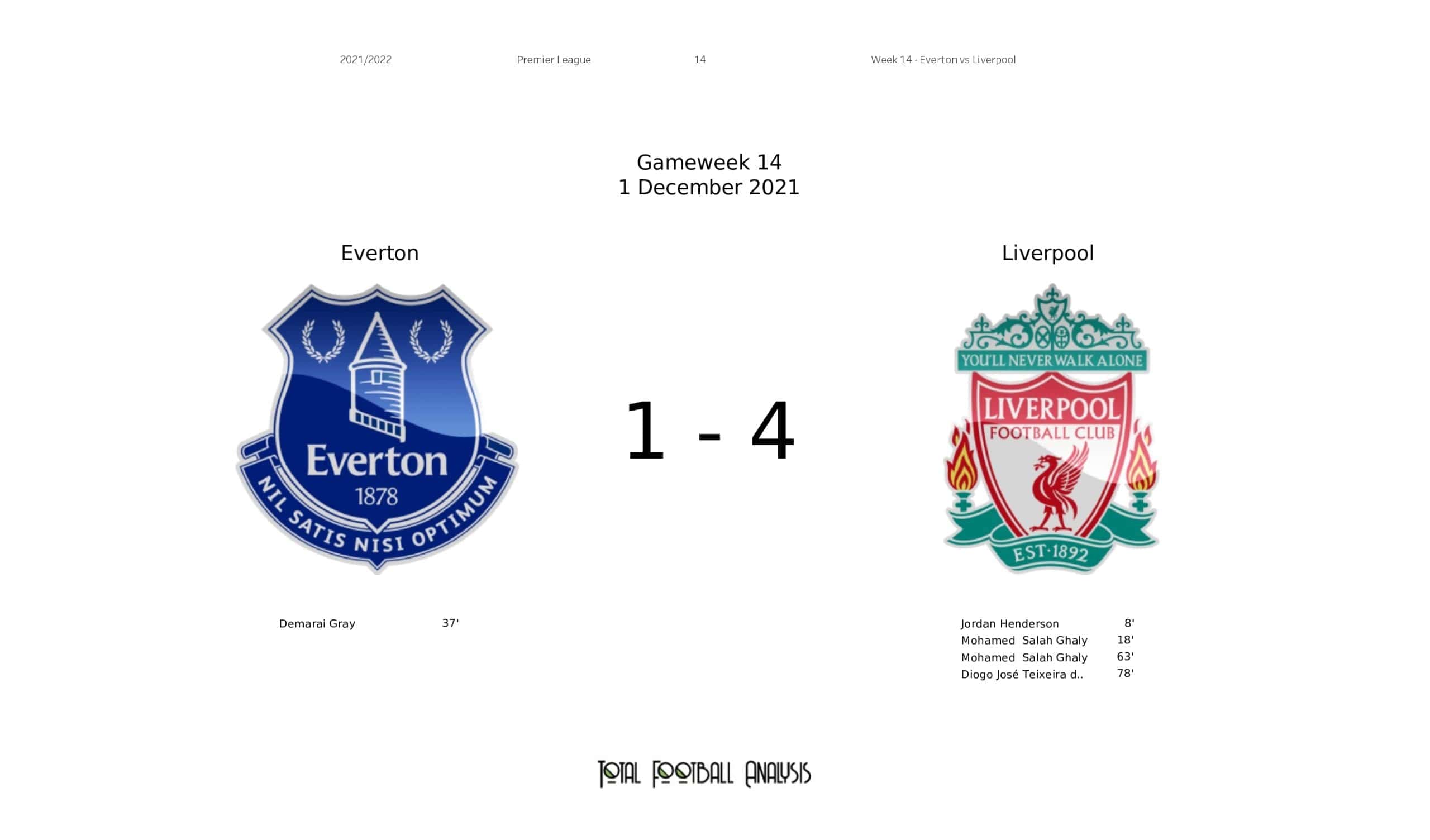 liverpool vs everton timeline