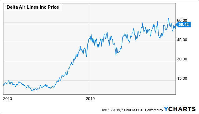 delta airlines stock