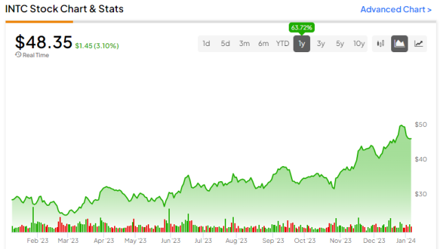 ticker intc