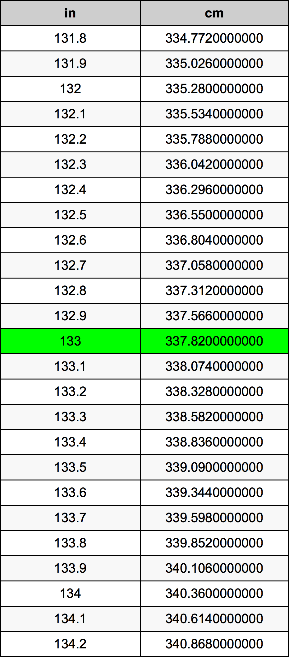 133 cm in inches