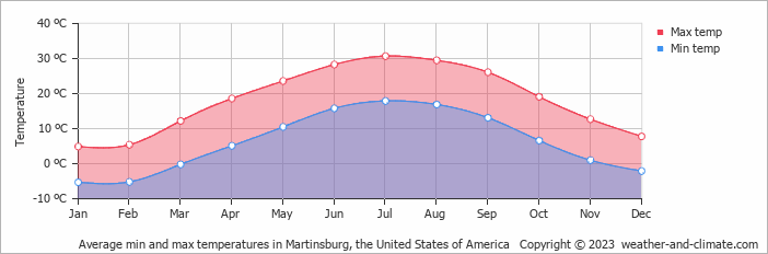 martinsburg weather forecast