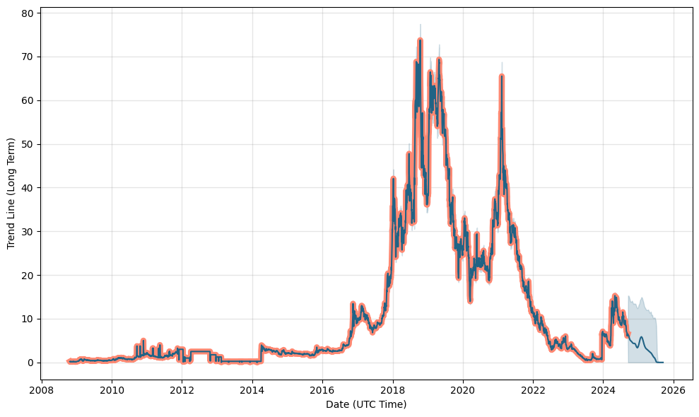 weed tse stock price