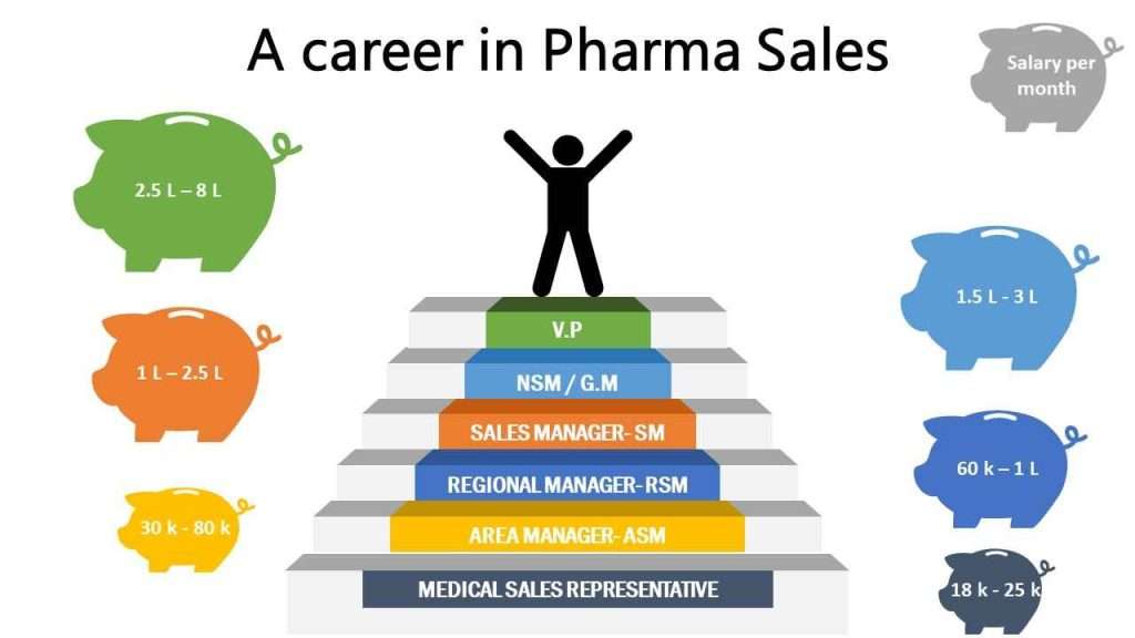 medical representative salary per month