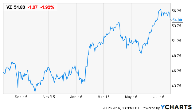 verizon yahoo stock