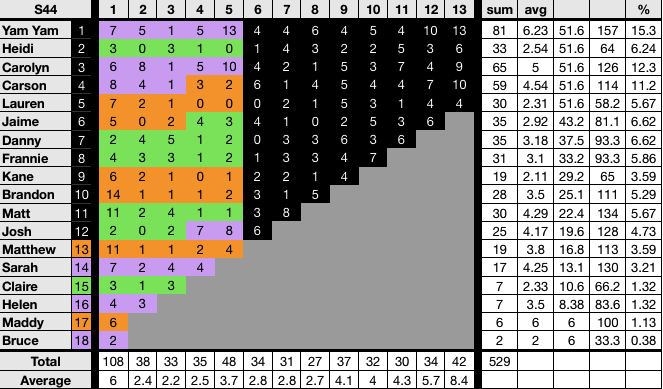 survivor confessional count