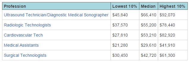 starting pay for ultrasound tech