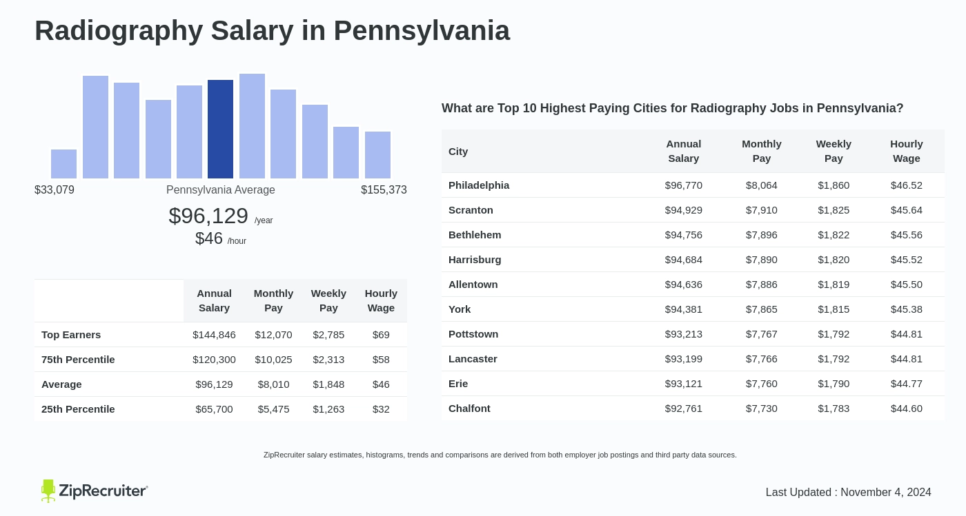 radiography salary