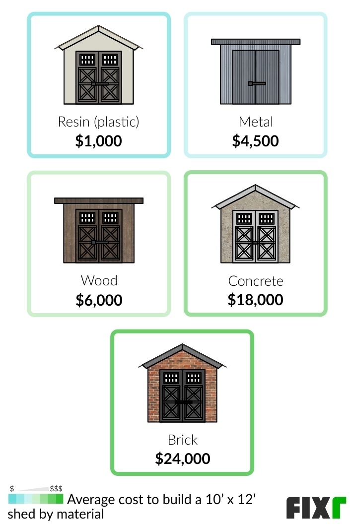 how much does it cost to build a 10x10 shed