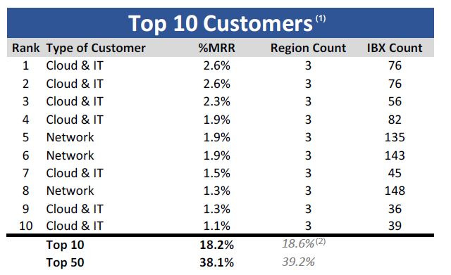 competitors of equinix