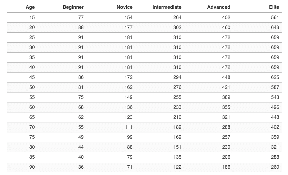 average leg press weight for female