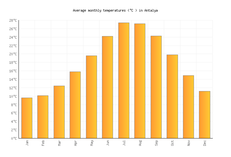 weather in antalya august