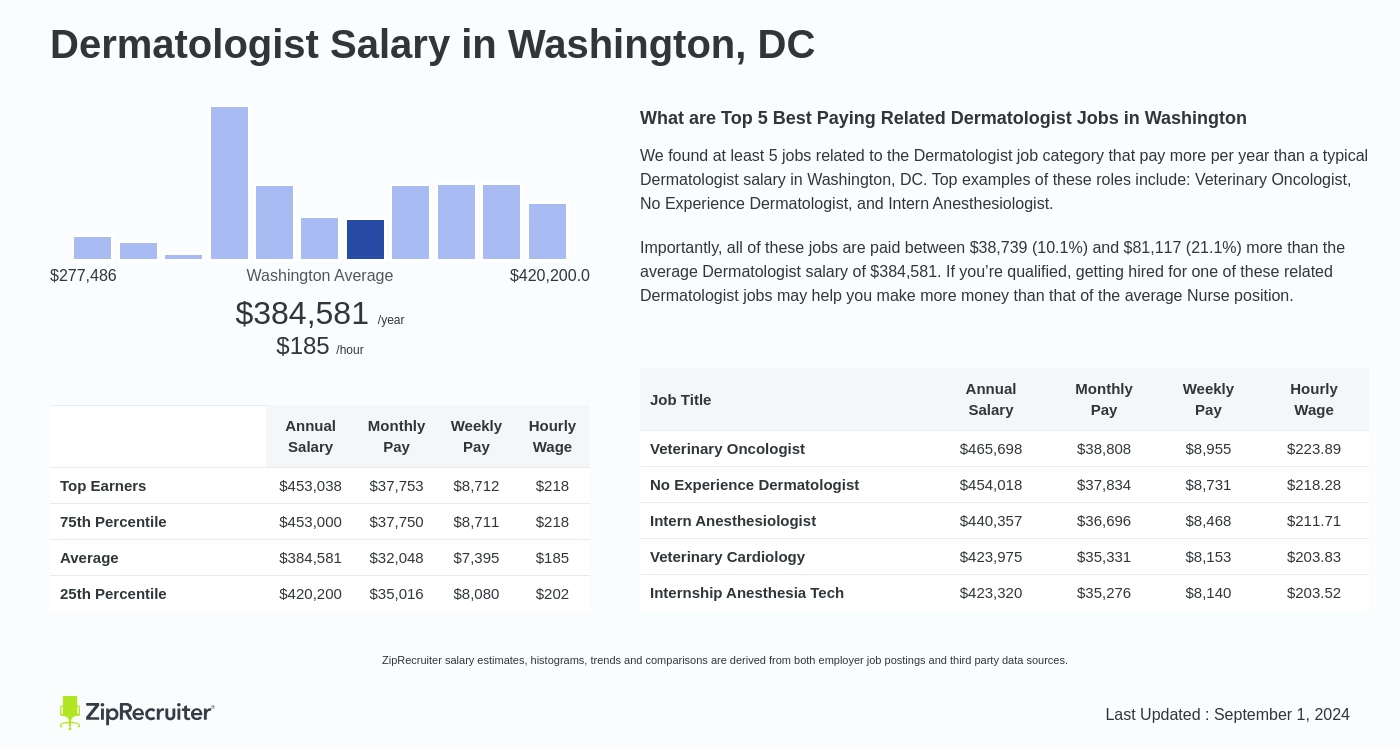 dermatology salary