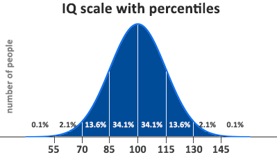 150 iq percentile