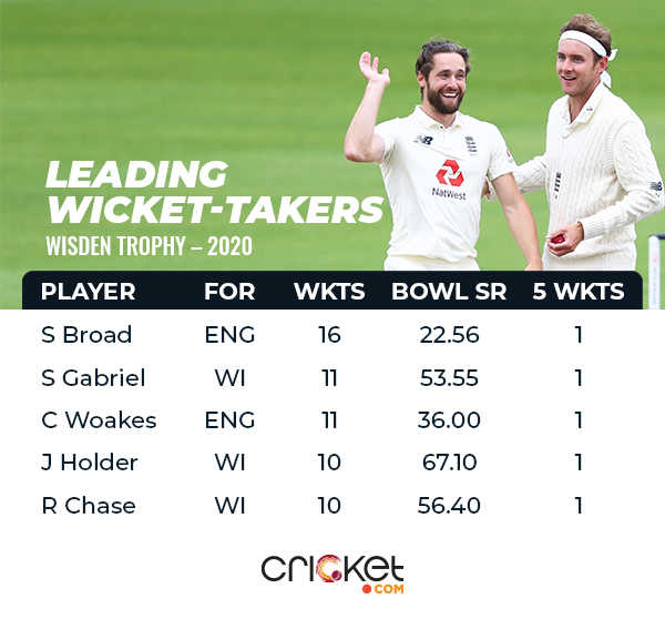 bowlers stats