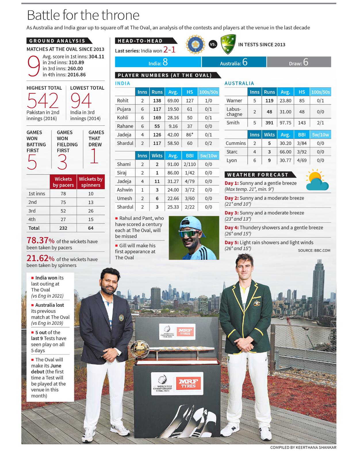 2022 wtc final scorecard