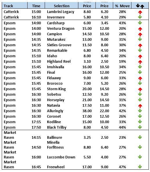 betfair market movers