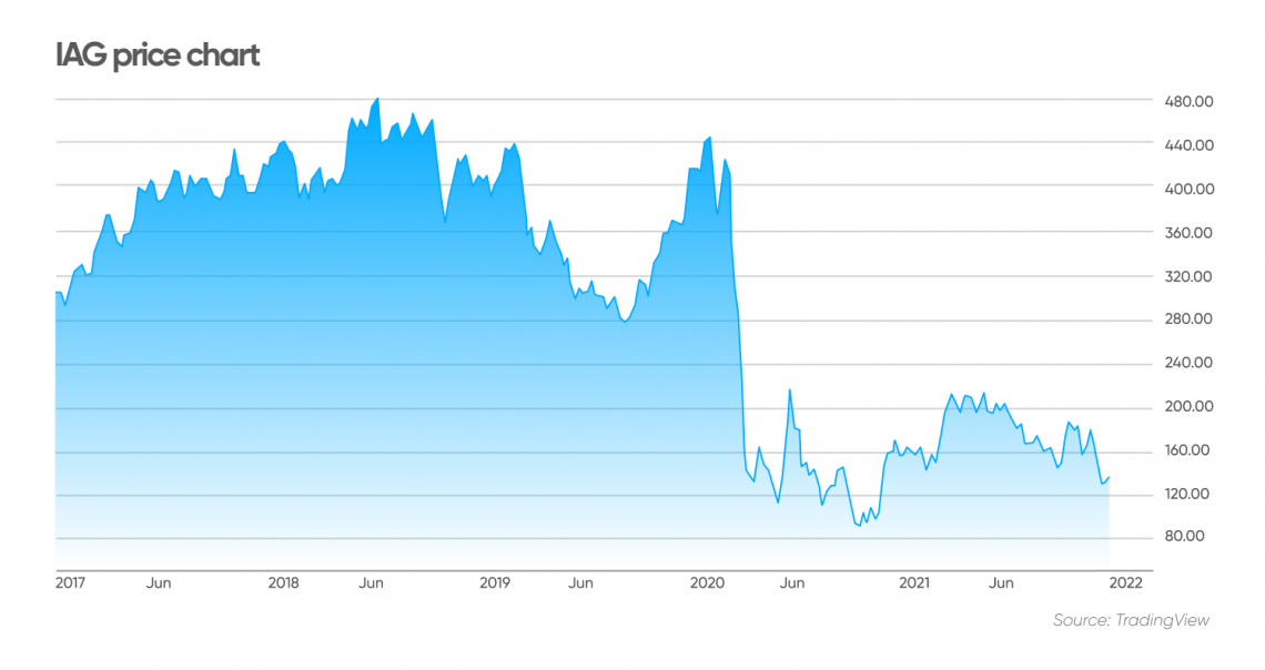 iag share price