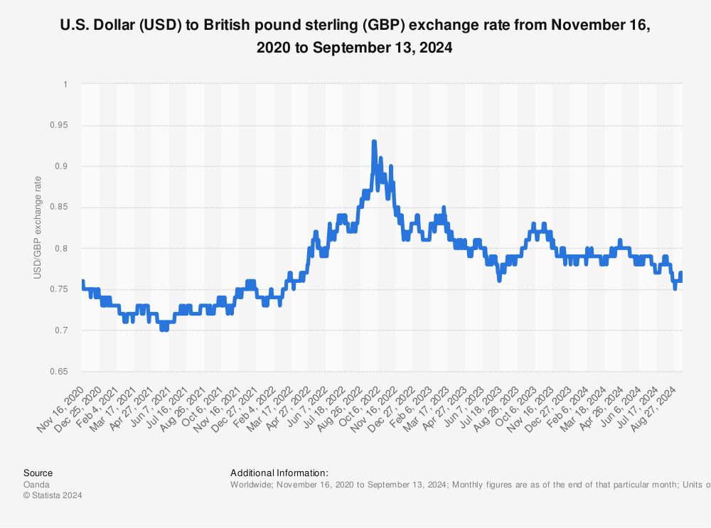 usd to pound sterling conversion