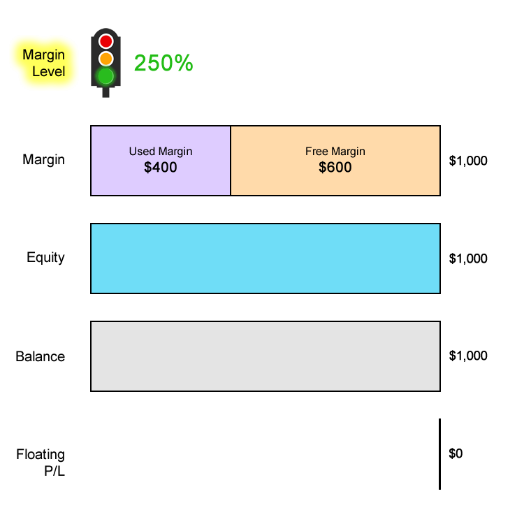 forex margin level percentage calculator