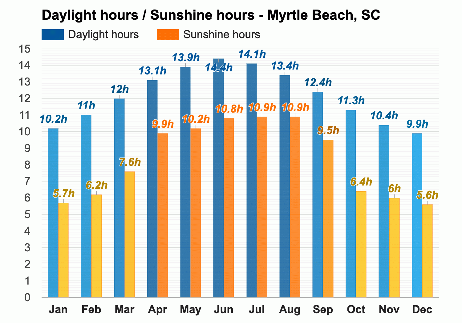 average temperatures myrtle beach south carolina