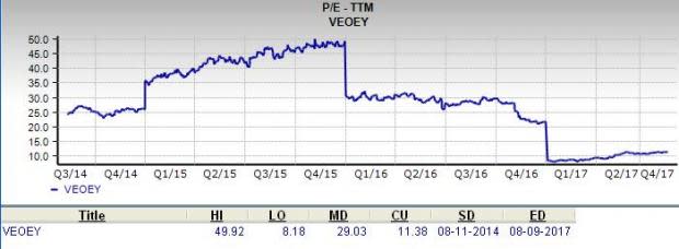 veolia environnement stock price