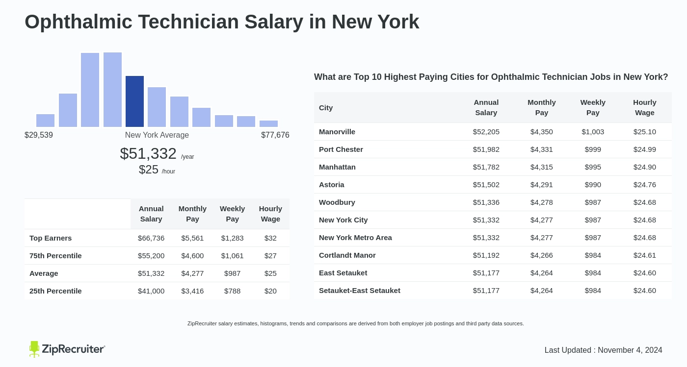 salary ophthalmic technician