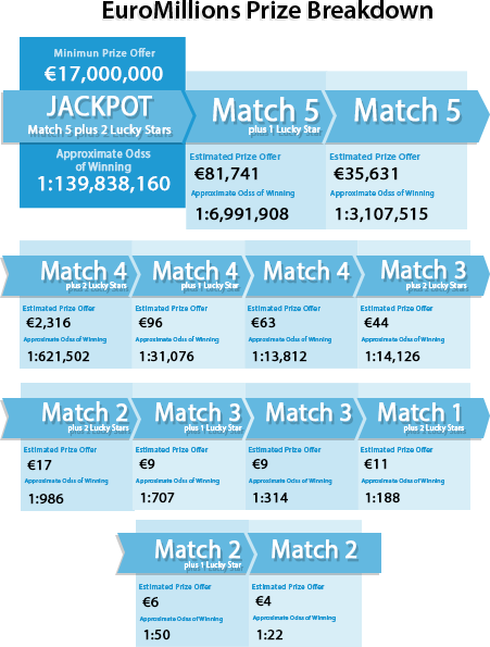 euromillions payout breakdown