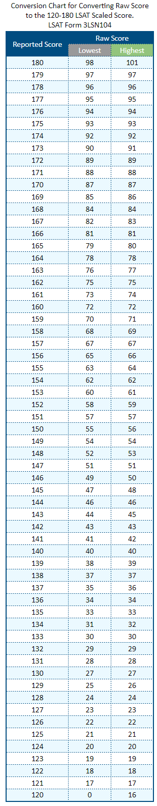 october lsat scores