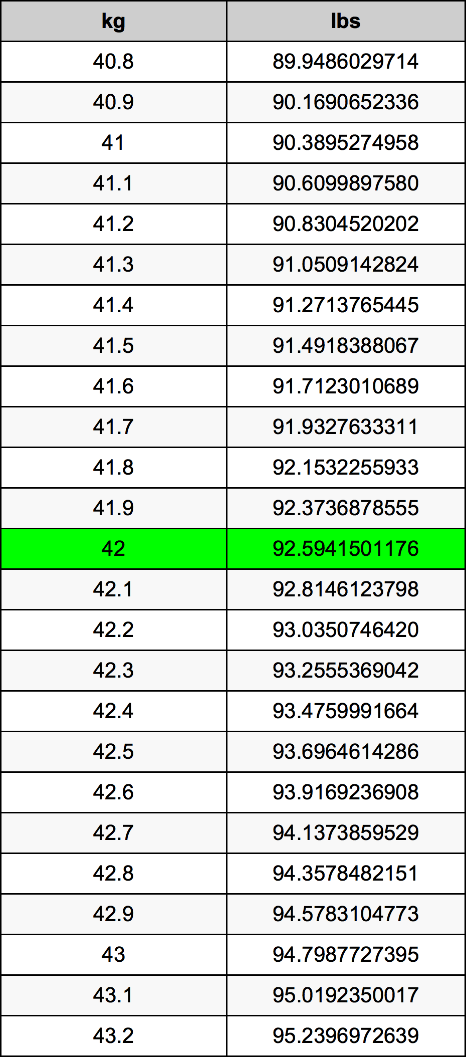 42 kg to lbs