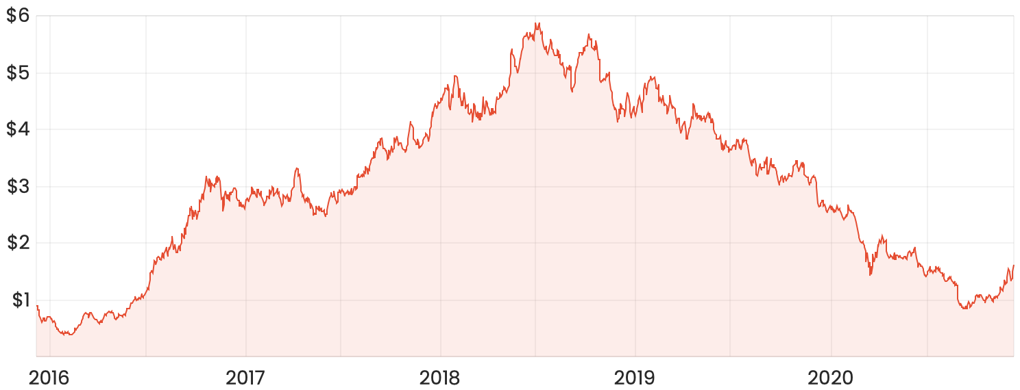 whc asx share price