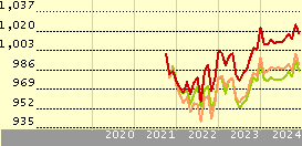 franklin euro short duration bond