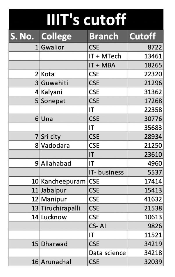 iiit cse cutoff