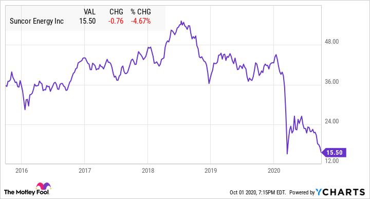 su stock price tsx