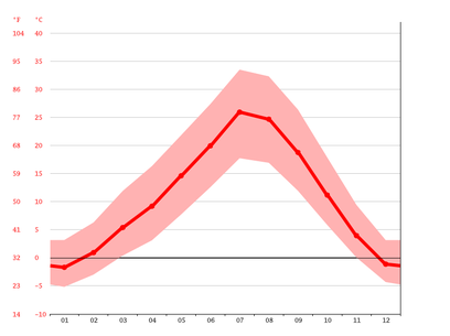 average temperature boise id