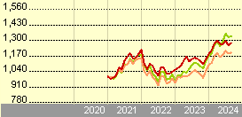 fundsmith equity i acc