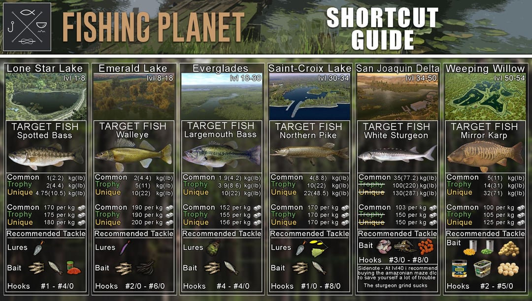 fishing planet level unlocks