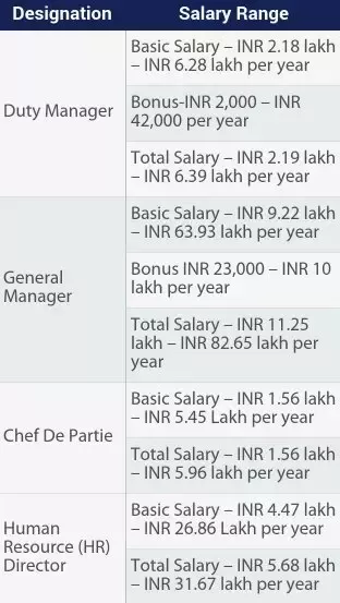 5 star hotel manager salary