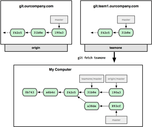 git remote branch