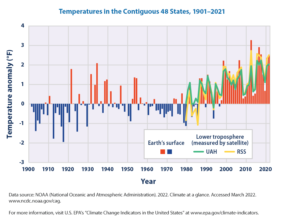 us time and temperature