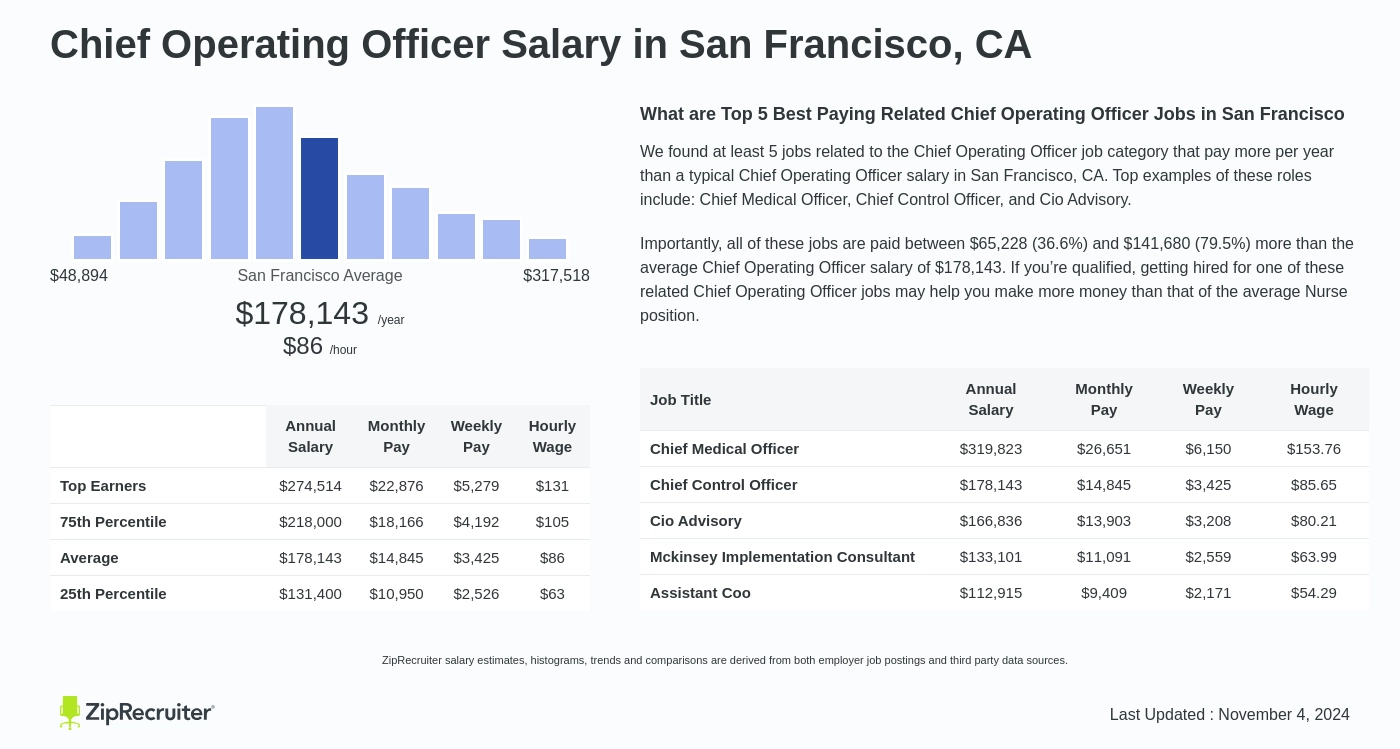 chief operating officer salary per month