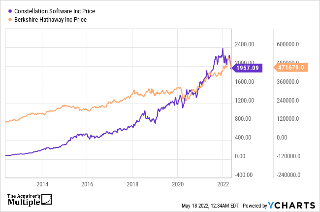 constellation software share price