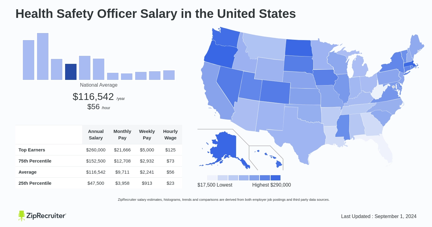 safety health officer salary