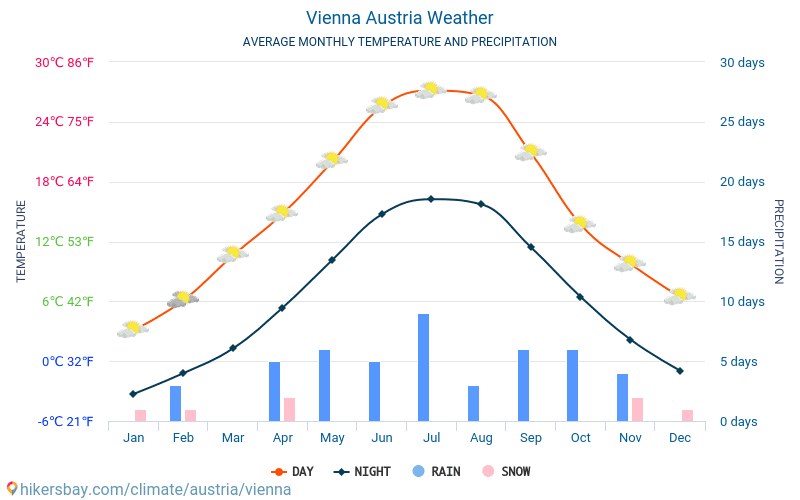 monthly weather in vienna