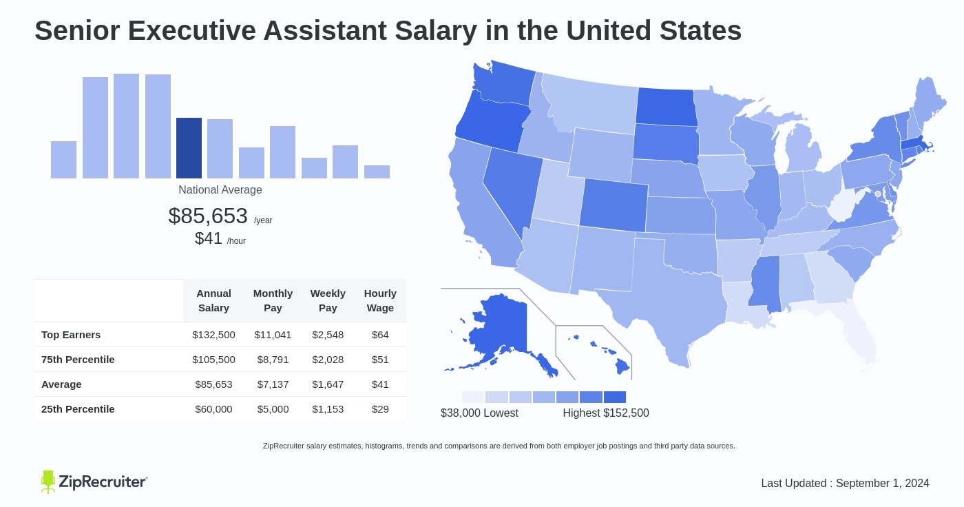 c-level executive assistant salary