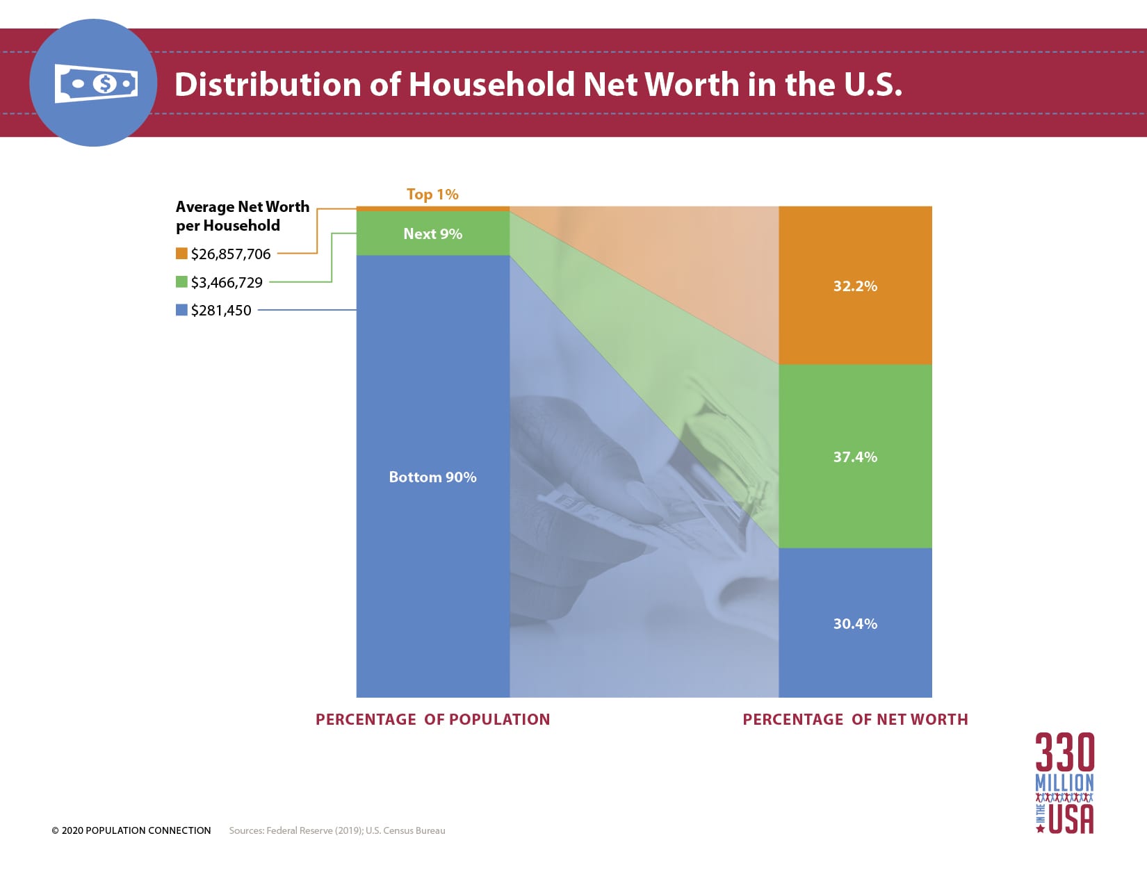 usa net worth