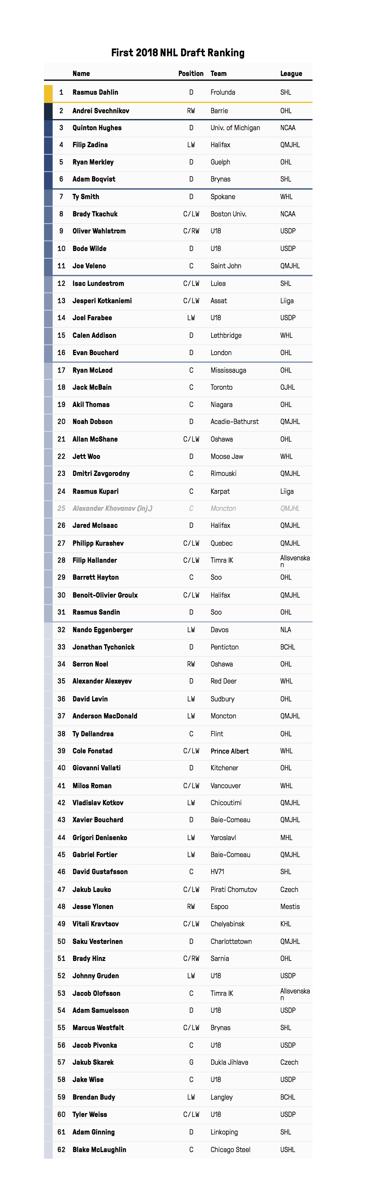 2018 nhl draft rankings