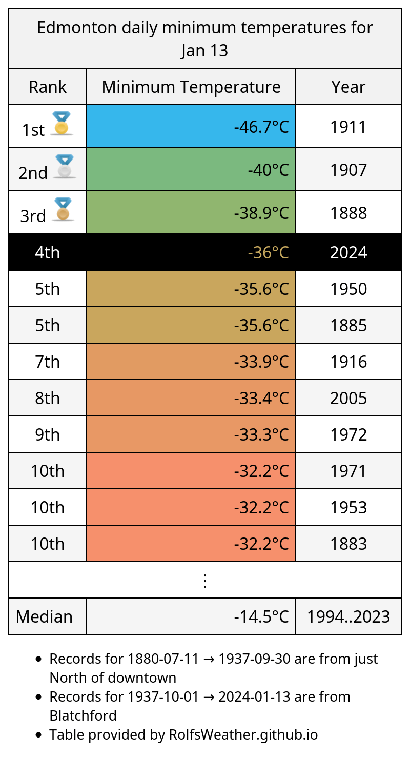 edmonton record low temperature