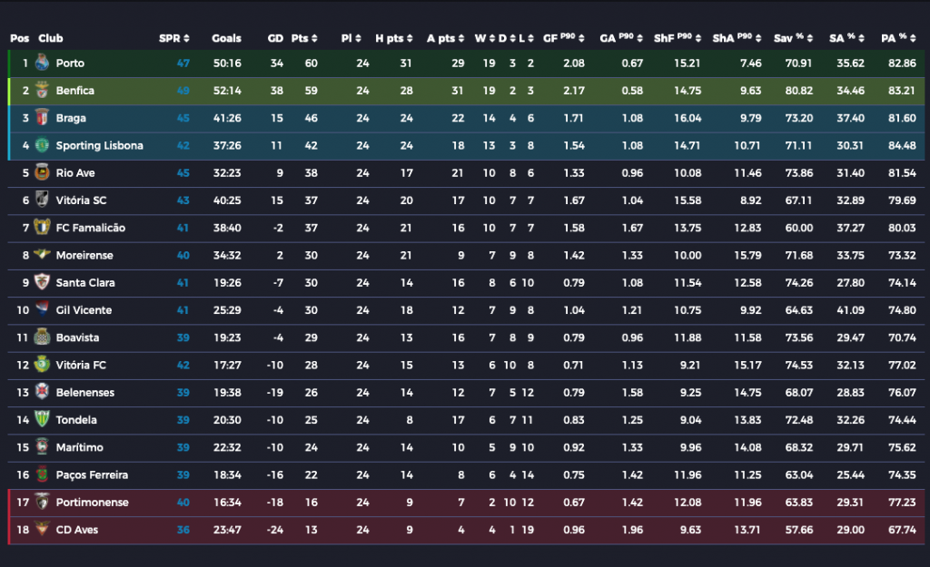 portugal premier league table